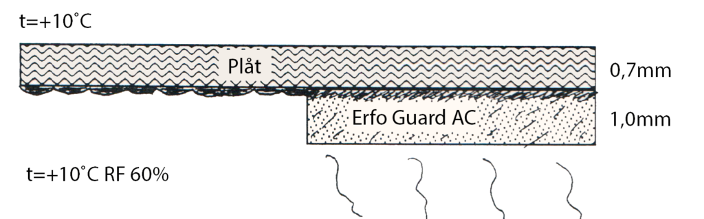 Erfo Guard Kondensskydd